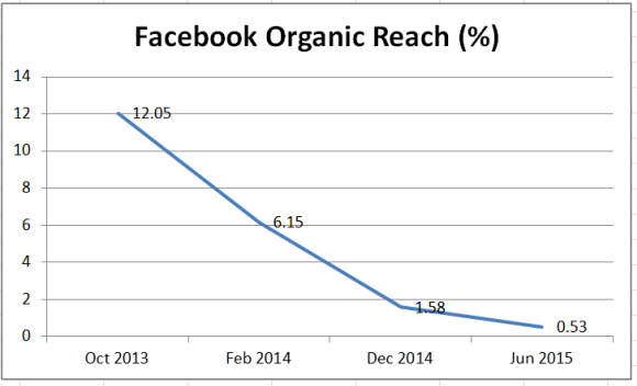 Alcance organico Facebook