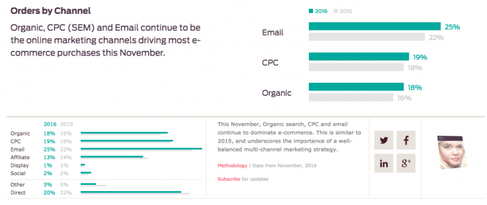 Conversiones por canal 2016