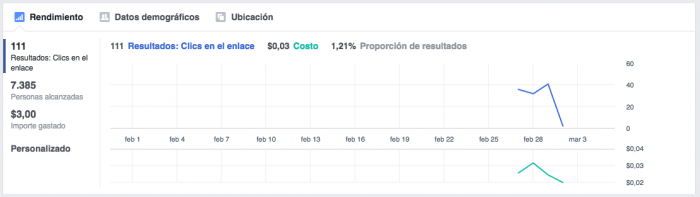 Alcance organico Facebook