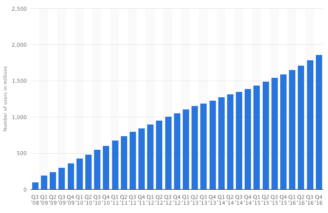 Usuarios de Facebook - Los anuncios de Facebook no funcionan