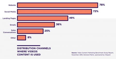 Donde los negocios distribuyen los videos creados