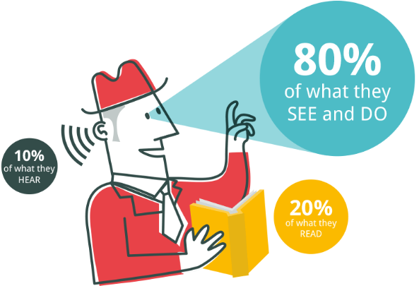 La gente recuerda 80% de lo que ve y hace
