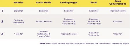 Tipos de videos creados segun los canales de distribucion