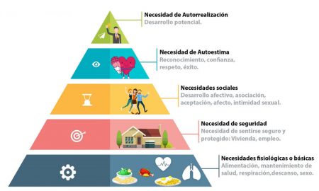 Pirámide de necesidades de Maslow