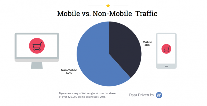Trafico de e-commerce desde movil