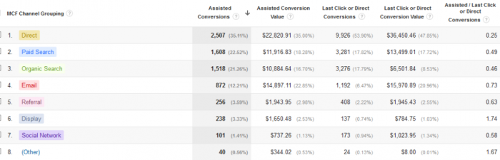  email vs redes sociales