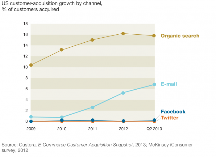  redes sociales vs e-mail marketing