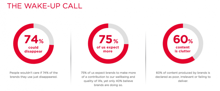  Marcas que inspiren - Meaningful Brands