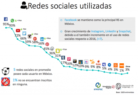 Redes sociales mas utilizadas en Mexico