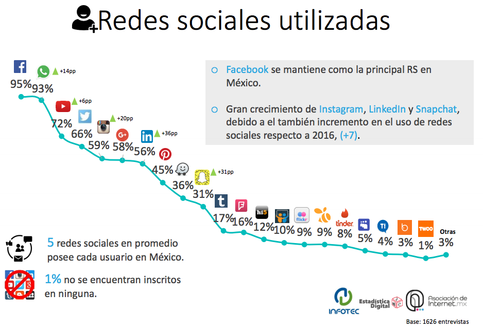 Redes sociales mas utilizadas en Mexico