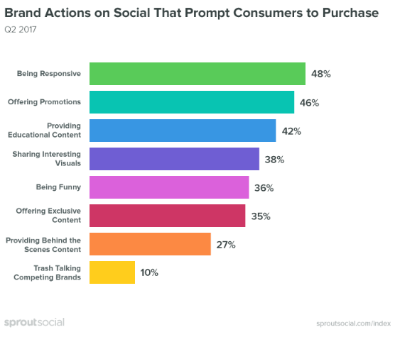 que acciones por parte de las marcas inspiran compras