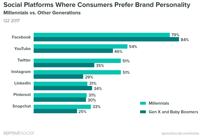 en que redes sociales prefieren personnalidad de marca los millennials vs otras generaciones