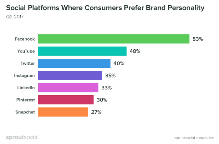 en que plataformas los usuarios esperan personalidad de las marcas