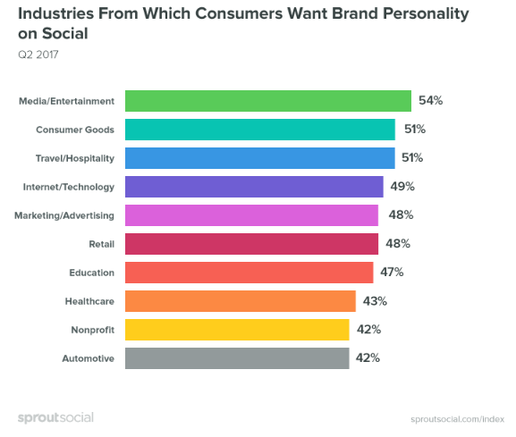 en cuales industrias los consumidores esperan ver personalidad de las marcas