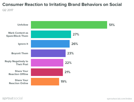 reacciones al comportamiento por las marcas que irrita