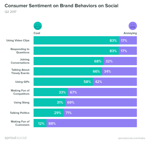 sentimiento relacionado con el comportamiento de las marcas en las redes sociales