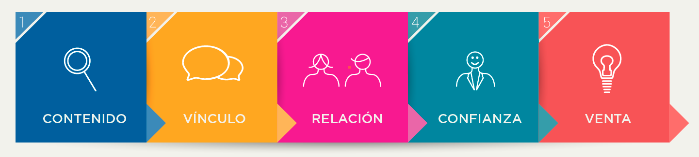  Etapas del marketing de contenidos