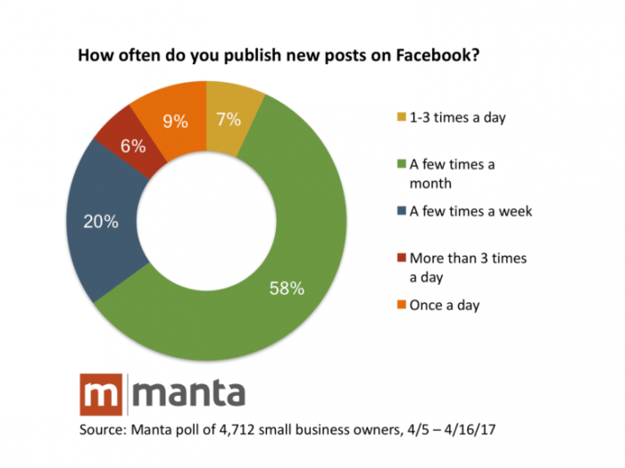 Facebook no funciona para pequenos negocios