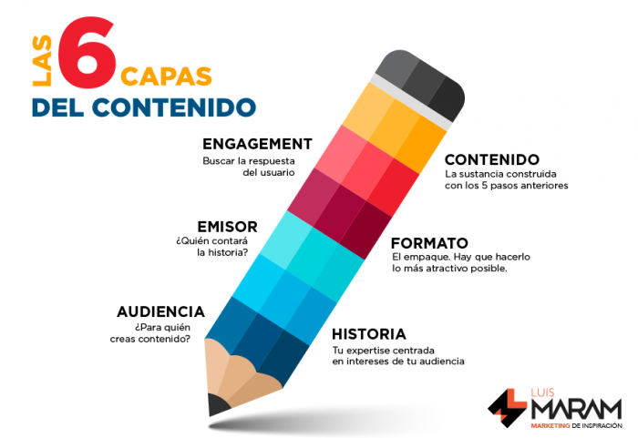 Las 6 capas del contenido