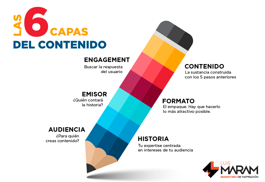 Las 6 capas del contenido