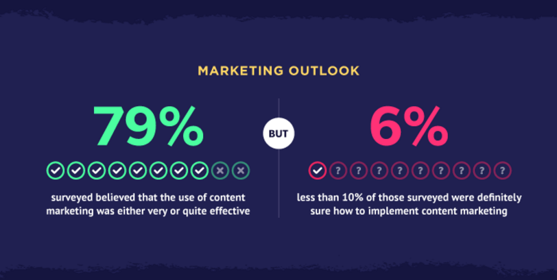 El marketing de contenidos no funciona