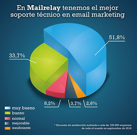 Mailrelay uno de los 5 mejores softwares de email en México