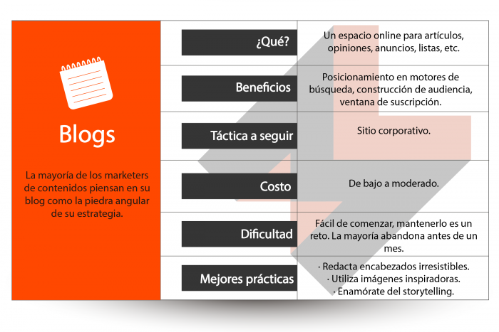 Beneficios de marketing de contenidos para pymes