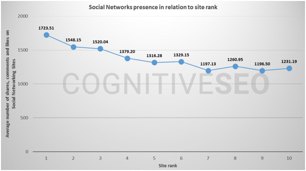 Relacion de redes sociales con el SEO