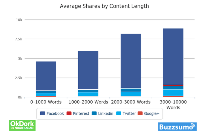 Contenidos extensos se comparten mas en social
