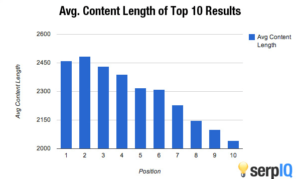 Contenidos extensos tienen mejor posición en Google