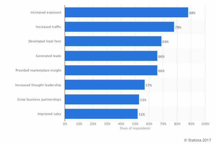 Beneficios del marketing en redes sociales