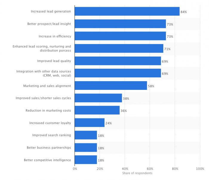  beneficios del marketing automatizado en el marketing digital