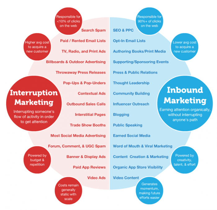 diferencia entre inbound y outbound en marketing digital
