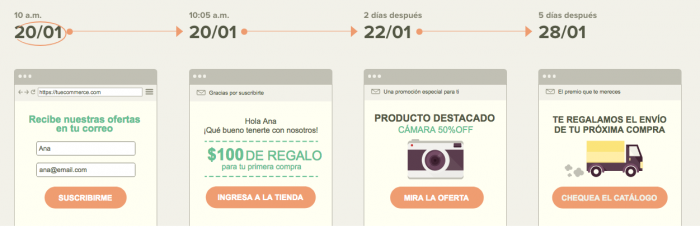 marketing automation en el marketing digital