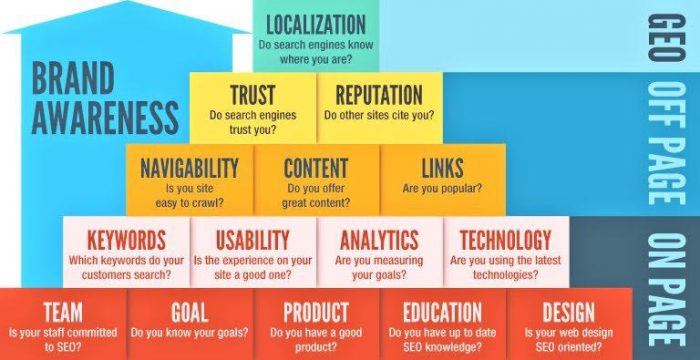 Piramide del brand awareness