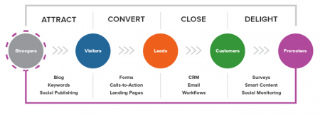 Las 4 etapas de inbound marketing segun HubSpot