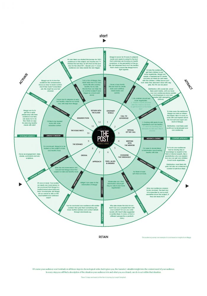 Marketing de contenidos en el viaje del comprador