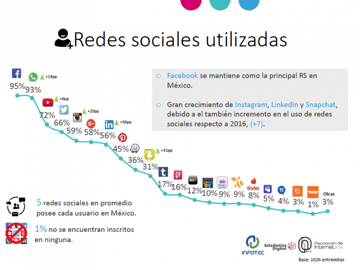 uso de Redes sociales en Mexico