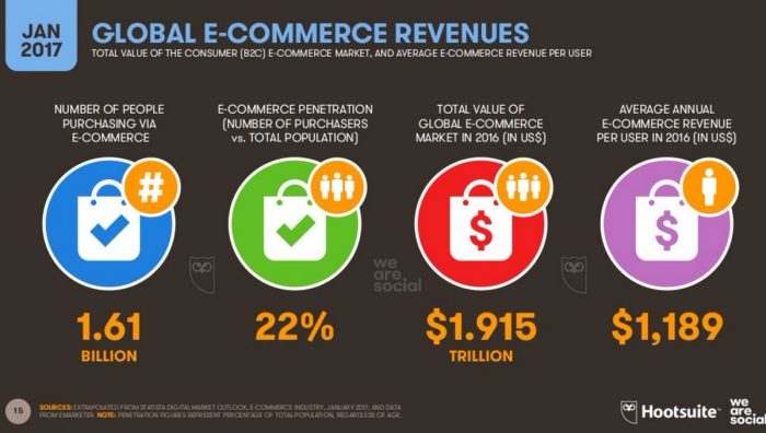 estadisticas e-commerce mundial