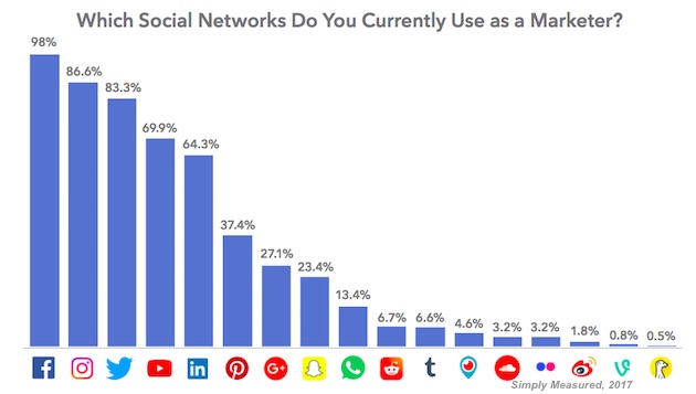 redes sociales utilizadas por community managers