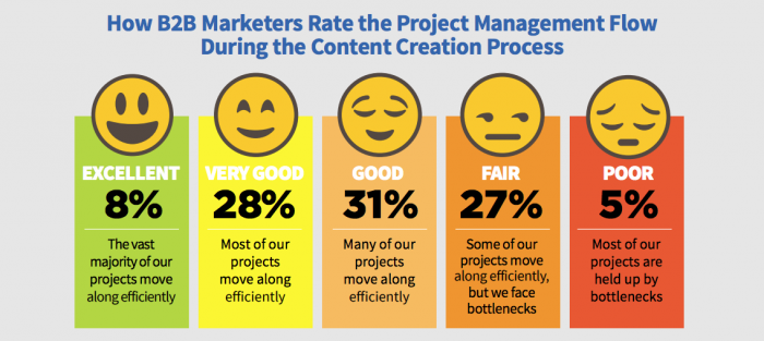 marketing de contenido b2B