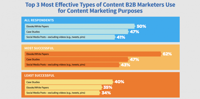 marketing de contenidos en B2B
