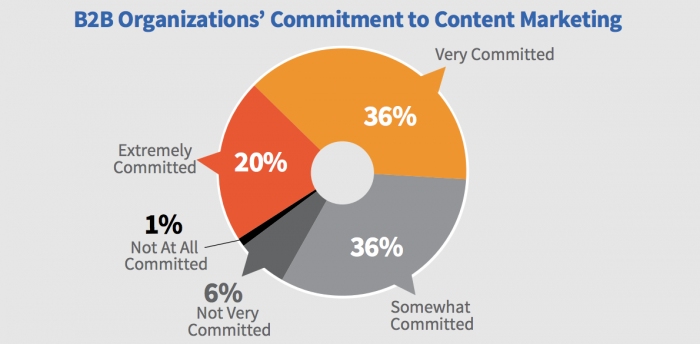 marketing de contenidos para B2B