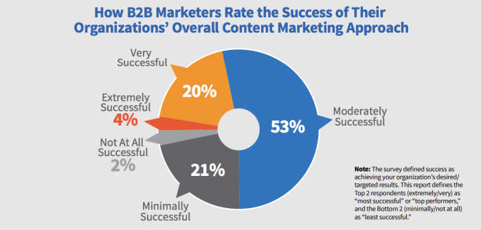 marketing de contenidos para B2B