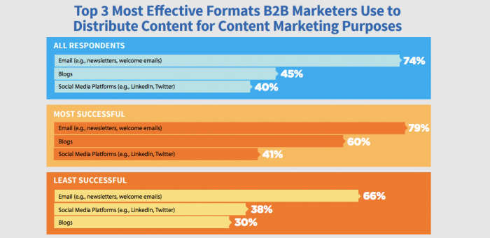 marketing de contenidos en B2B