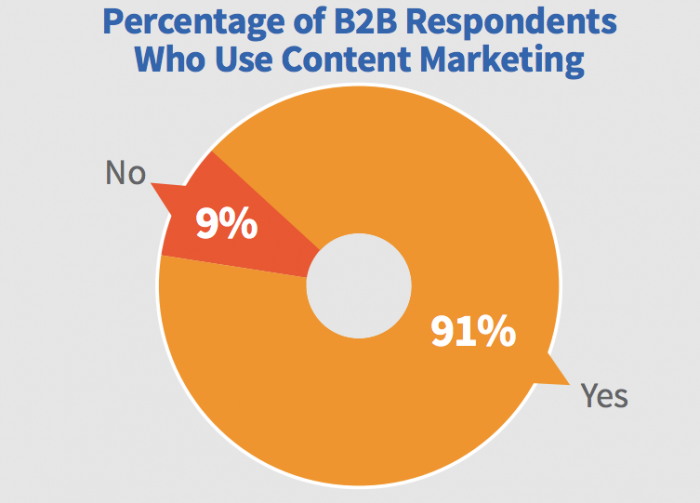 marketing de contenidos para B2B