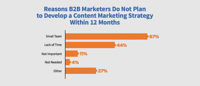 marketing de contenidos para b2b