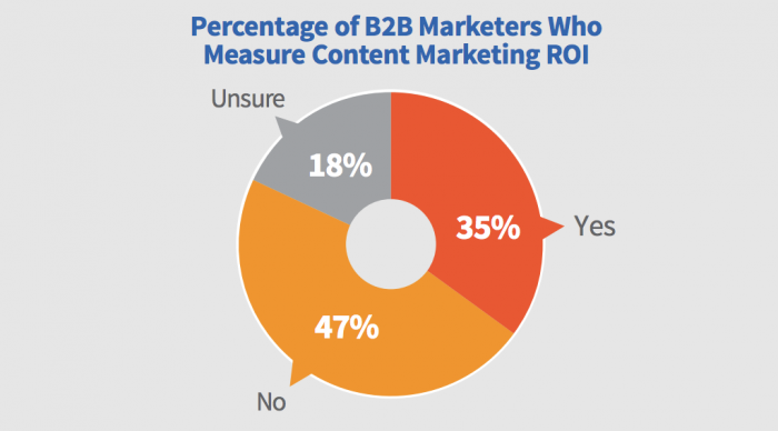 mkt de contenidos b2b