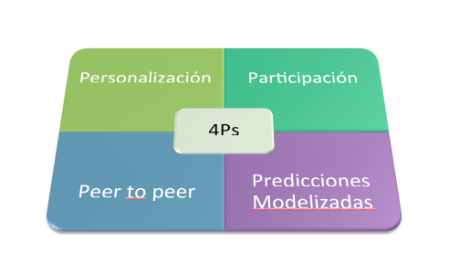 4 Ps del marketing digital
