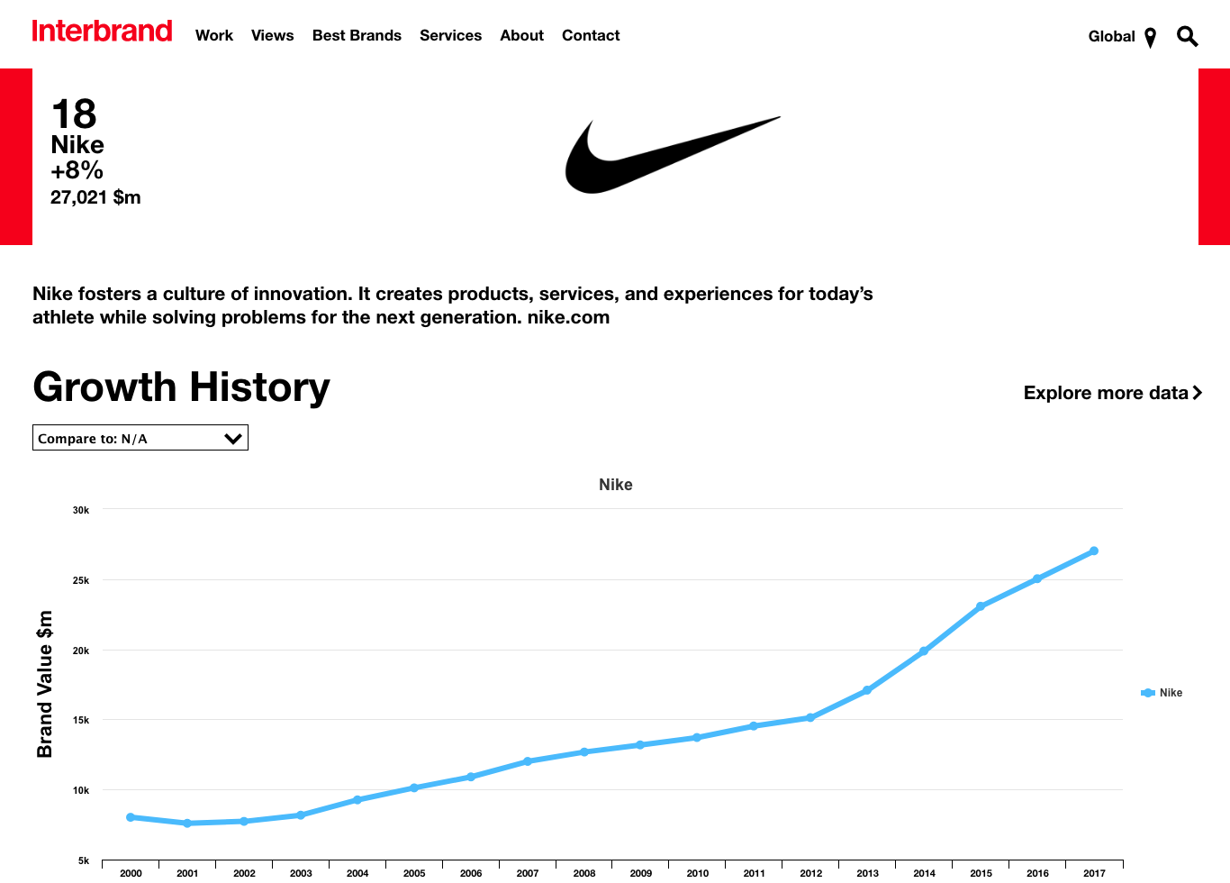 Nike crecimiento Luis Maram